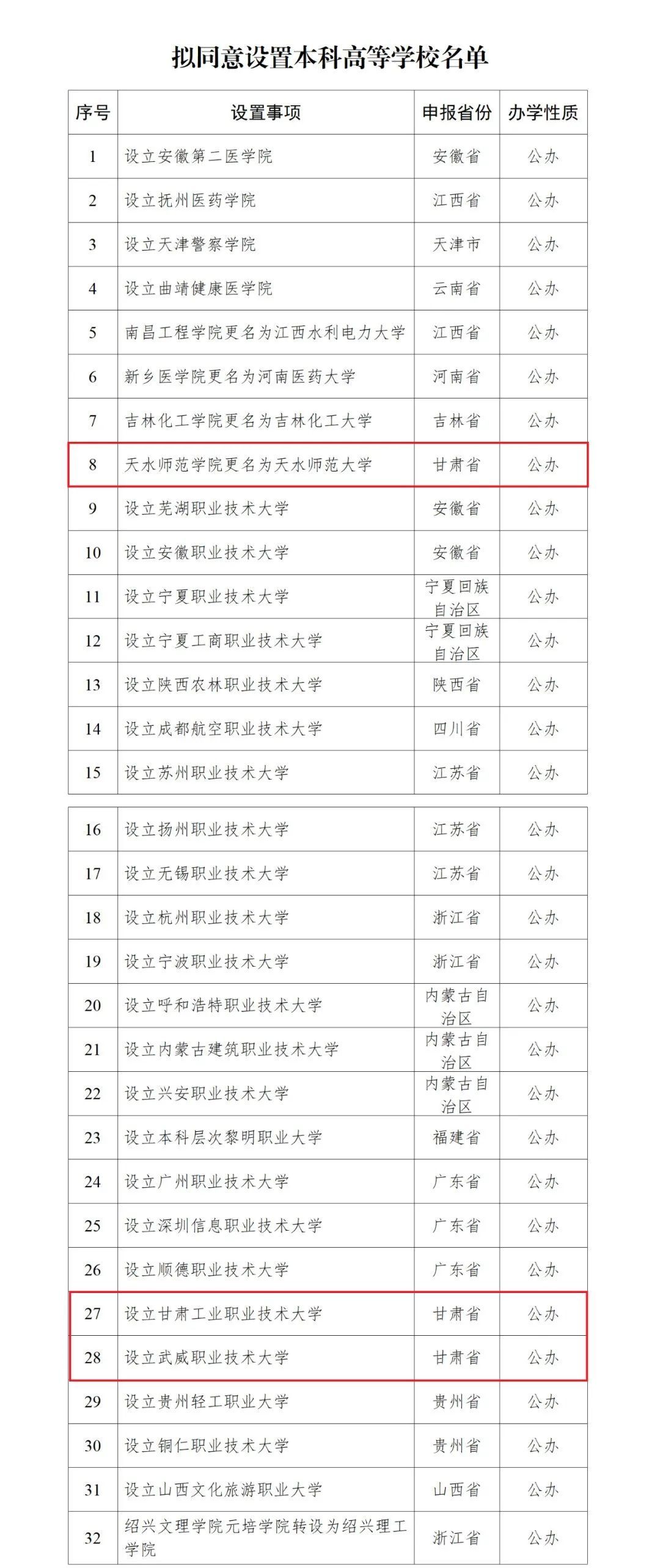 教育部拟同意设置32所“新大学”！甘肃有3所→
