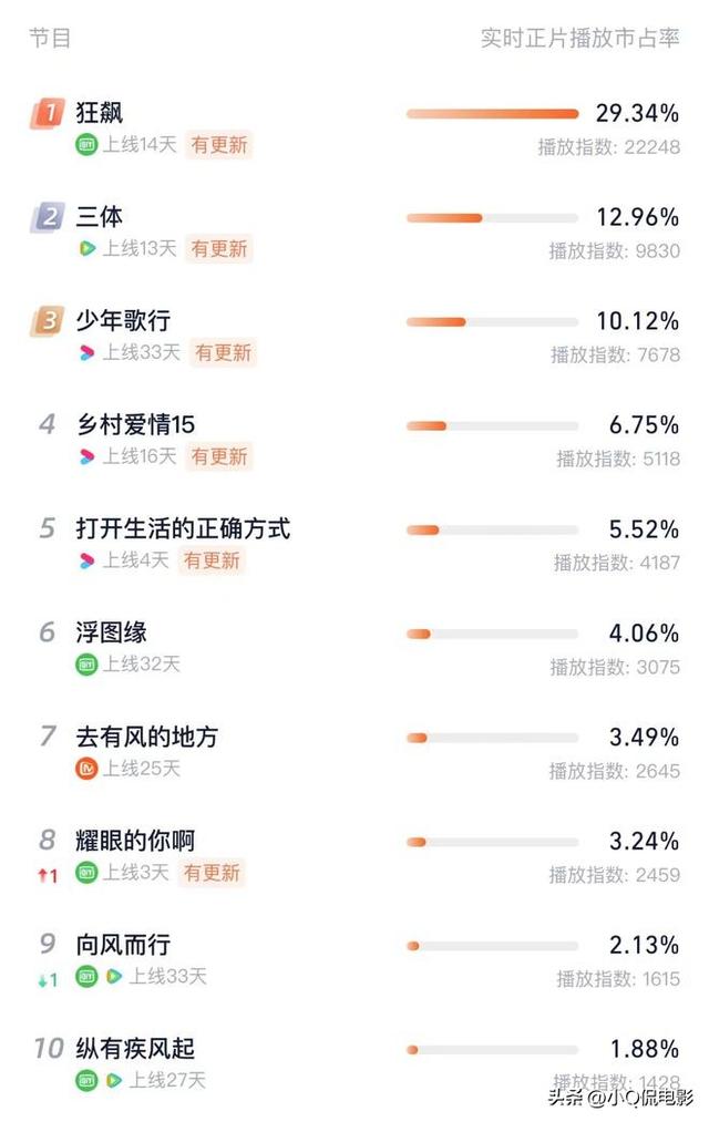 好看的电视剧推荐2023（2023热度最高的10部剧）(11)